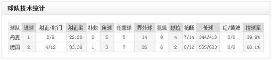 欧洲杯-德国2-1丹麦全胜晋级 波尔蒂本德建功