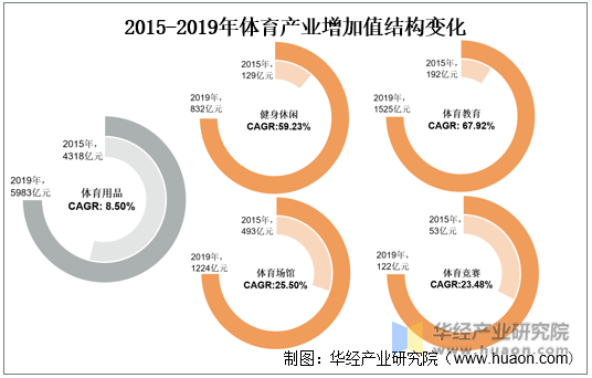 2015-2019年体育产业增加值结构变化