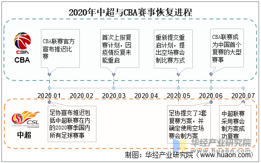 2020年中超与CBA赛事恢复进程