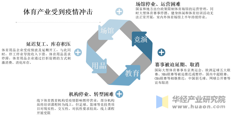 体育产业受到疫情冲击