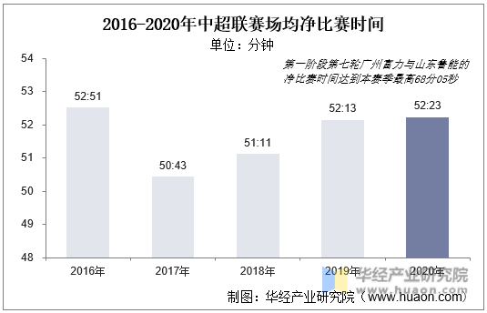 2016-2020年中超联赛场均净比赛时间