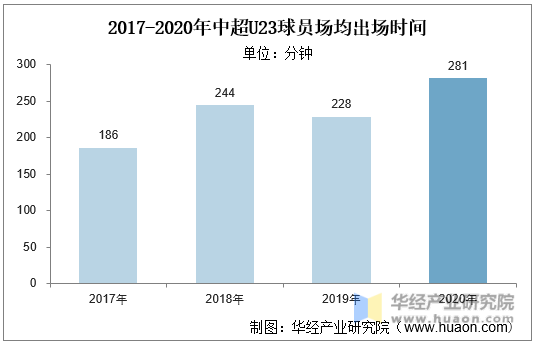 2017-2020年中超U23球员场均出场时间