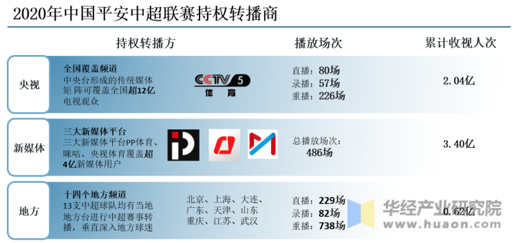 2020年中国平安中超联赛持权转播商