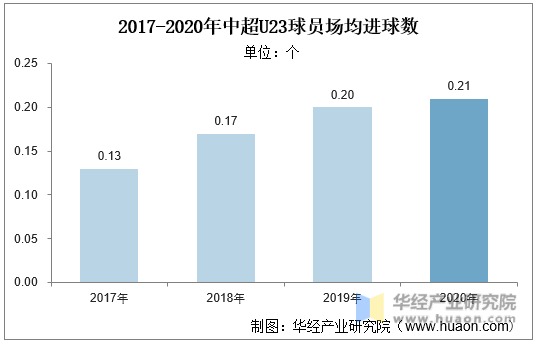 2017-2020年中超U23球员场均进球数