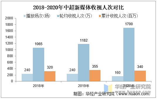 2018-2020年中超新媒体收视人次对比