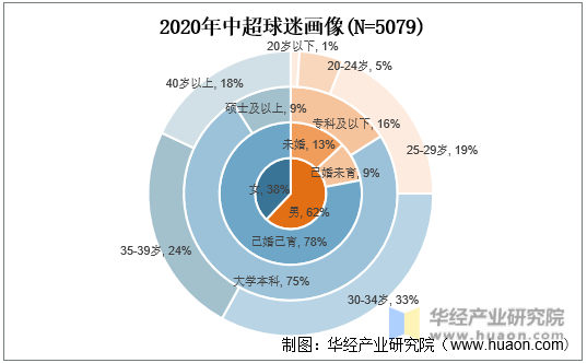 2020年中超球迷画像