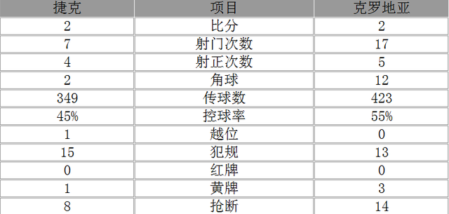 欧洲杯-捷克连追2球2-2克罗地亚 莫德里奇伤退